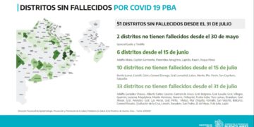 LA PROVINCIA REGISTRA 51 DISTRITOS SIN FALLECIDOS DESDE HACE UN MES Y MÁS DE LA MITAD DE LOS HOSPITALES Y SANATORIOS SIN INTERNACIONES DESDE HACE 15 DÍAS